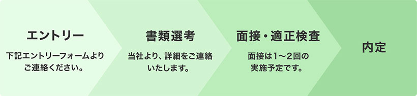 エントリー／書類選考／面接・適正検査／内定