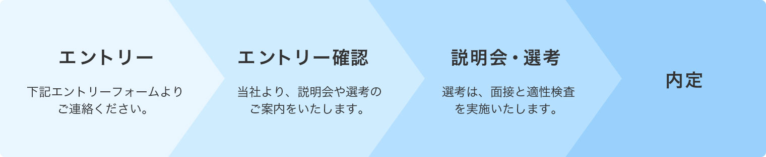 エントリー／エントリー確認／説明会・選考／内定