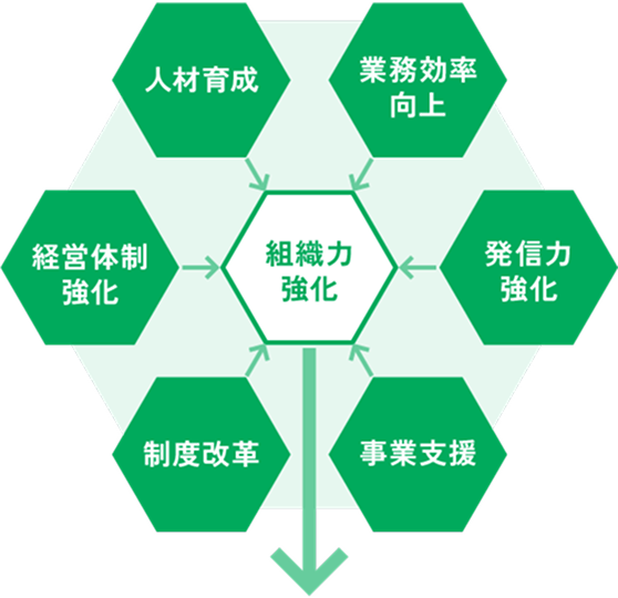 組織力強化について表した図